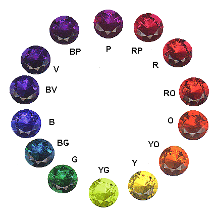 gem color - GIA hues